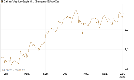 Call auf Agnico-Eagle Mines [J.P. Morgan Structured Products B.V.] Chart