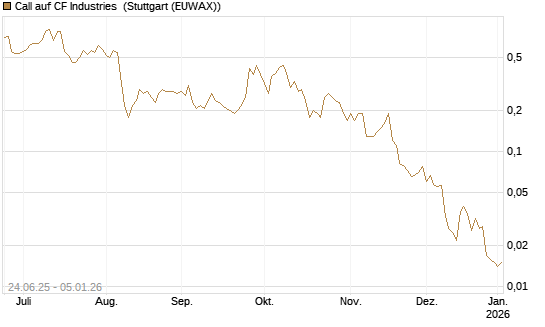 Call auf CF Industries [J.P. Morgan Structured Products B.V.] Chart
