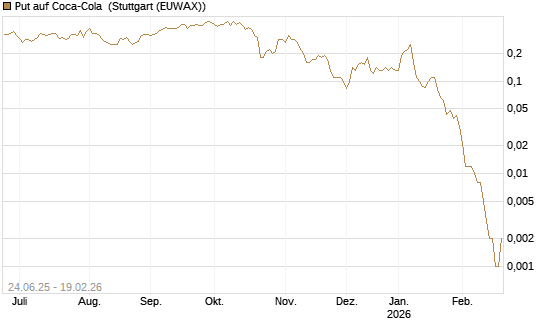 Put auf Coca-Cola [J.P. Morgan Structured Products B.V.] Chart