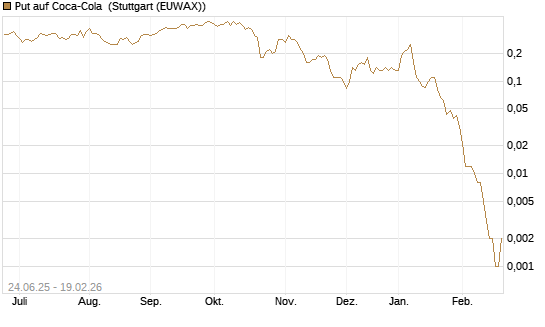Put auf Coca-Cola [J.P. Morgan Structured Products B.V.] Chart