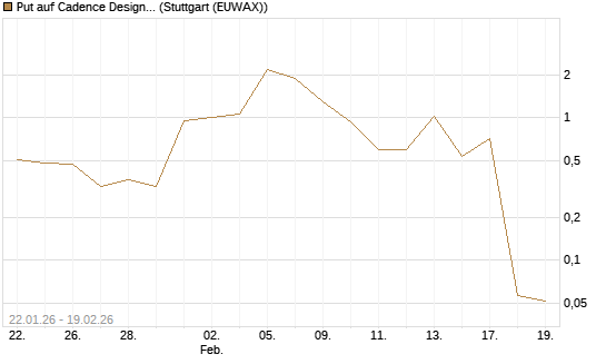 Put auf Cadence Design [J.P. Morgan Structured Products B.V.] Chart