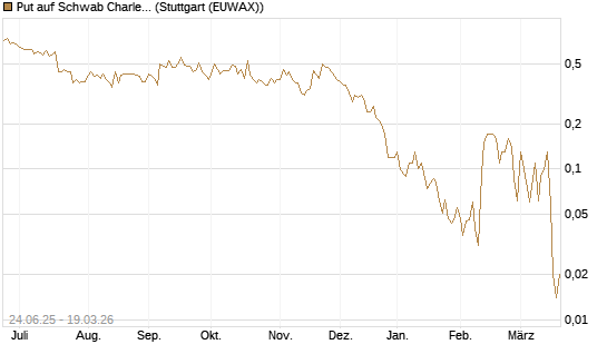 Put auf Schwab Charles [J.P. Morgan Structured Products B.V.] Chart