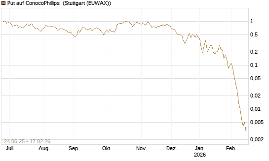 Put auf ConocoPhillips [J.P. Morgan Structured Products B.V.] Chart