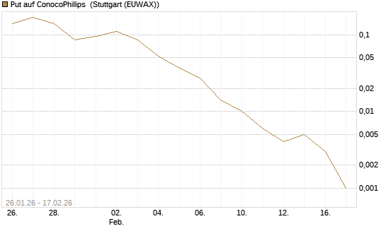 Put auf ConocoPhillips [J.P. Morgan Structured Products B.V.] Chart
