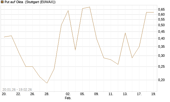 Put auf Okta [J.P. Morgan Structured Products B.V.] Chart