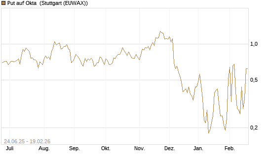 Put auf Okta [J.P. Morgan Structured Products B.V.] Chart