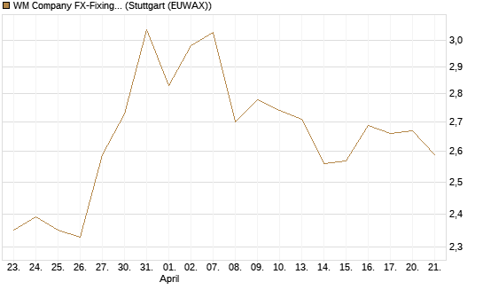 WM Company FX-Fixing Optionsschein auf EUR/GBP [Goldman Sachs Bank Europe SE] Chart