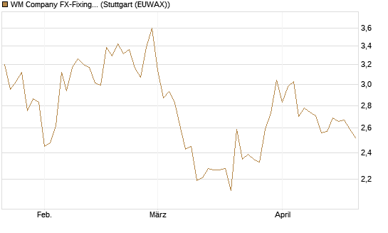 WM Company FX-Fixing Optionsschein auf EUR/GBP [Goldman Sachs Bank Europe SE] Chart