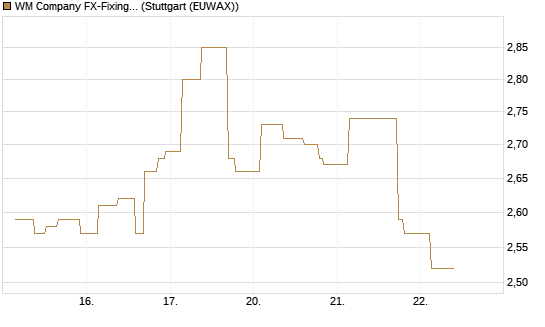 WM Company FX-Fixing Optionsschein auf EUR/GBP [Goldman Sachs Bank Europe SE] Chart