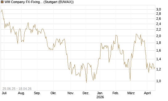 WM Company FX-Fixing Optionsschein auf EUR/GBP [Goldman Sachs Bank Europe SE] Chart