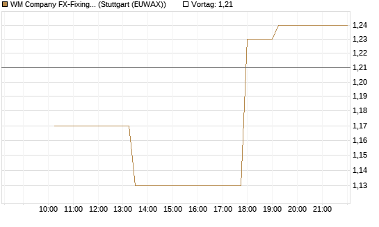 WM Company FX-Fixing Optionsschein auf EUR/GBP [Goldman Sachs Bank Europe SE] Chart