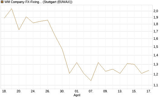 WM Company FX-Fixing Optionsschein auf EUR/GBP [Goldman Sachs Bank Europe SE] Chart