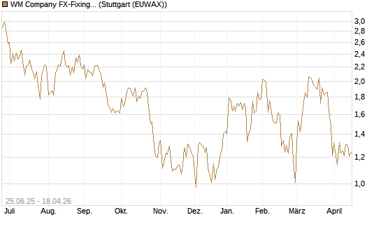 WM Company FX-Fixing Optionsschein auf EUR/GBP [Goldman Sachs Bank Europe SE] Chart