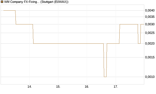 WM Company FX-Fixing Optionsschein auf EUR/GBP [Goldman Sachs Bank Europe SE] Chart