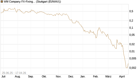 WM Company FX-Fixing Optionsschein auf EUR/GBP [Goldman Sachs Bank Europe SE] Chart