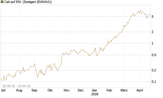 Call auf ENI [UniCredit Bank GmbH] Chart