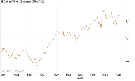 Call auf Enel [UniCredit Bank GmbH] Chart