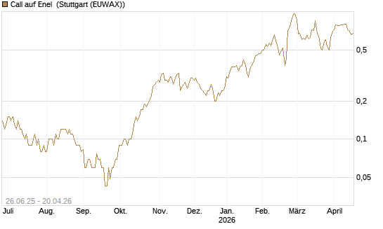Call auf Enel [UniCredit Bank GmbH] Chart