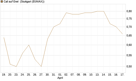 Call auf Enel [UniCredit Bank GmbH] Chart