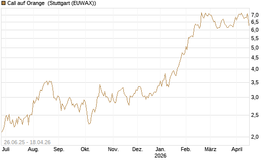Call auf Orange [UniCredit Bank GmbH] Chart