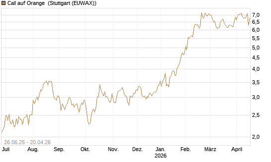 Call auf Orange [UniCredit Bank GmbH] Chart