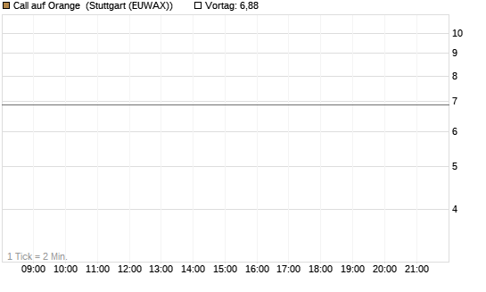 Call auf Orange [UniCredit Bank GmbH] Chart