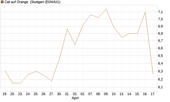 Call auf Orange [UniCredit Bank GmbH] Chart