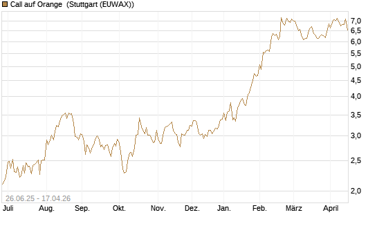 Call auf Orange [UniCredit Bank GmbH] Chart
