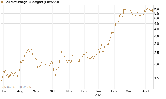 Call auf Orange [UniCredit Bank GmbH] Chart