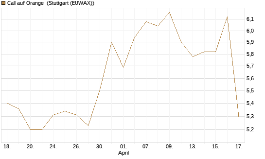 Call auf Orange [UniCredit Bank GmbH] Chart
