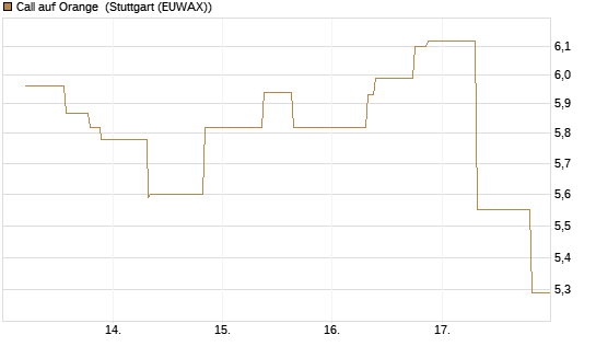 Call auf Orange [UniCredit Bank GmbH] Chart