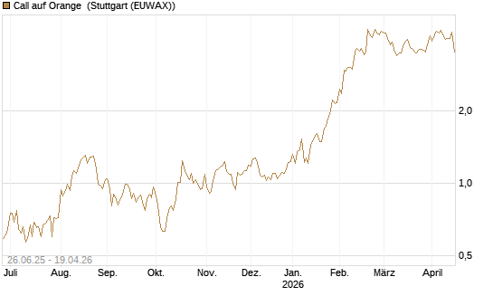 Call auf Orange [UniCredit Bank GmbH] Chart