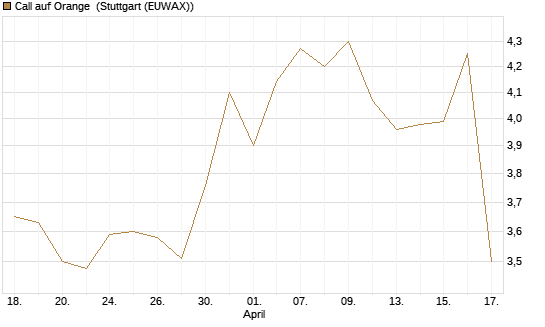 Call auf Orange [UniCredit Bank GmbH] Chart