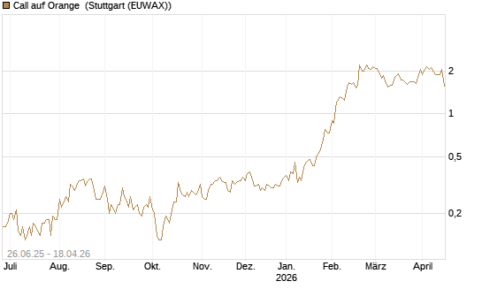 Call auf Orange [UniCredit Bank GmbH] Chart