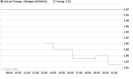 Call auf Orange [UniCredit Bank GmbH] Chart