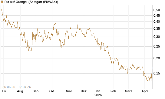 Put auf Orange [UniCredit Bank GmbH] Chart