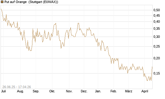 Put auf Orange [UniCredit Bank GmbH] Chart