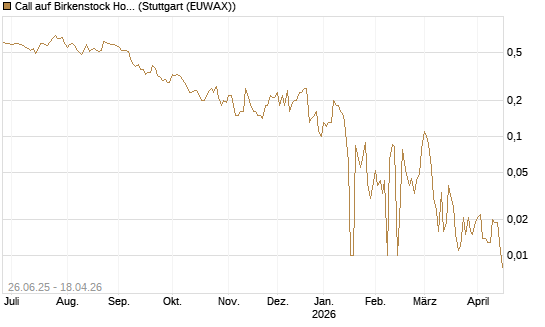 Call auf Birkenstock Holding plc [UniCredit Bank GmbH] Chart