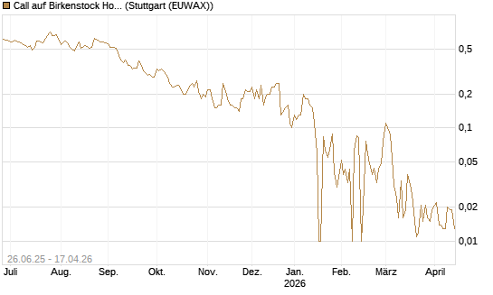 Call auf Birkenstock Holding plc [UniCredit Bank GmbH] Chart