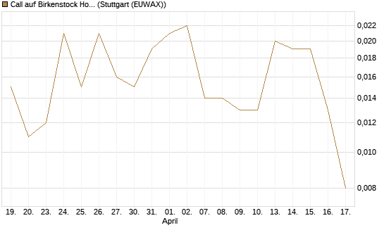 Call auf Birkenstock Holding plc [UniCredit Bank GmbH] Chart