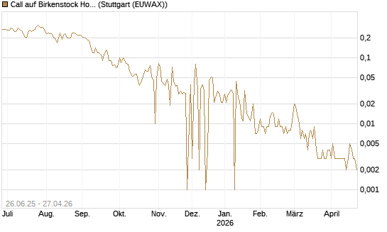 Call auf Birkenstock Holding plc [UniCredit Bank GmbH] Chart