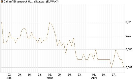 Call auf Birkenstock Holding plc [UniCredit Bank GmbH] Chart