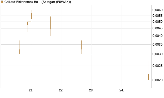 Call auf Birkenstock Holding plc [UniCredit Bank GmbH] Chart