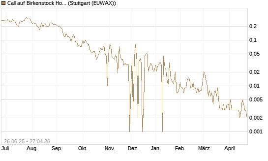 Call auf Birkenstock Holding plc [UniCredit Bank GmbH] Chart