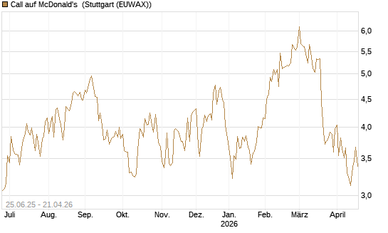Call auf McDonald's [DZ BANK AG] Chart