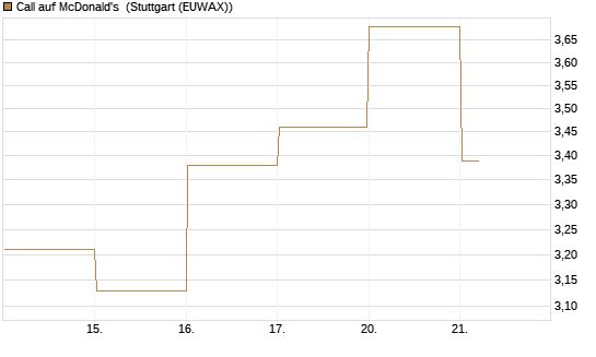 Call auf McDonald's [DZ BANK AG] Chart