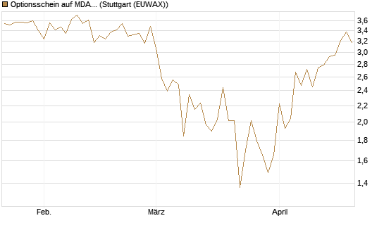 Optionsschein auf MDAX [Goldman Sachs Bank Europe SE] Chart