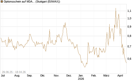 Optionsschein auf MDAX [Goldman Sachs Bank Europe SE] Chart