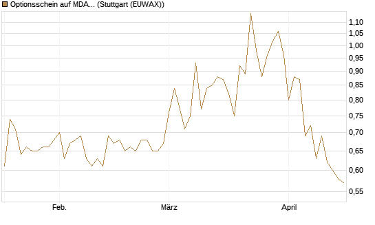 Optionsschein auf MDAX [Goldman Sachs Bank Europe SE] Chart