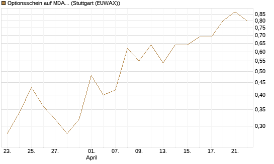Optionsschein auf MDAX [Goldman Sachs Bank Europe SE] Chart